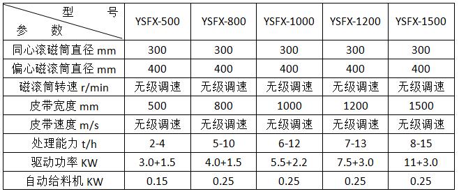 <a href='http://m.tianya16888.cn/ptsb/1033.html' target='_blank'><span>渦電流分選機(jī)</span></a>參數(shù)