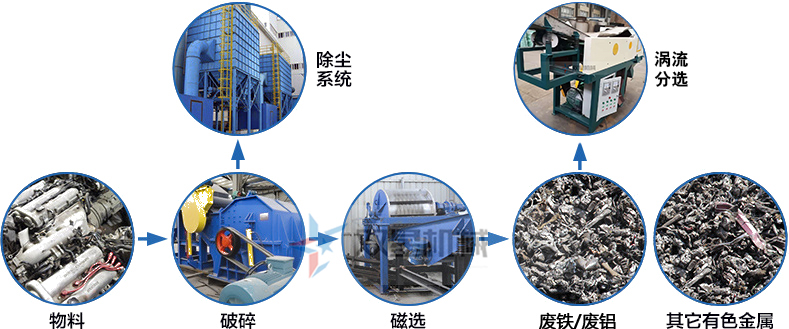 <a href='http://m.tianya16888.cn/psxl/1279.html' target='_blank'><span>廢鋁破碎</span></a>機(jī)作業(yè)流程