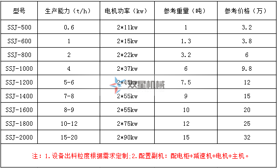 <a href='http://m.tianya16888.cn/ssxl/1670.html' target='_blank'><span>斷橋鋁撕碎機(jī)</span></a>型號(hào)及技術(shù)參數(shù)